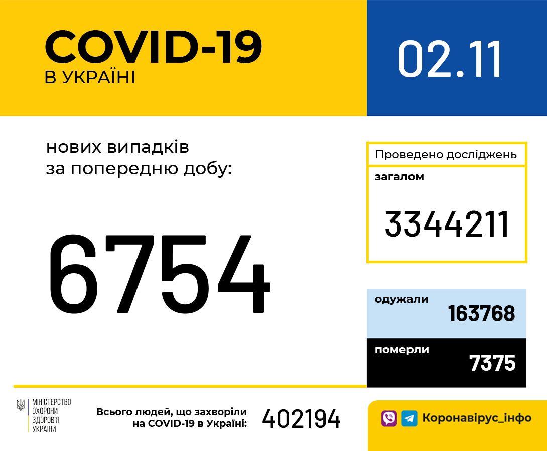 За минулу добу в Україні зафіксовано 6 754 (з них дітей - 271, медпрацівників - 255) нових випадків коронавірусної хвороби COVID-19