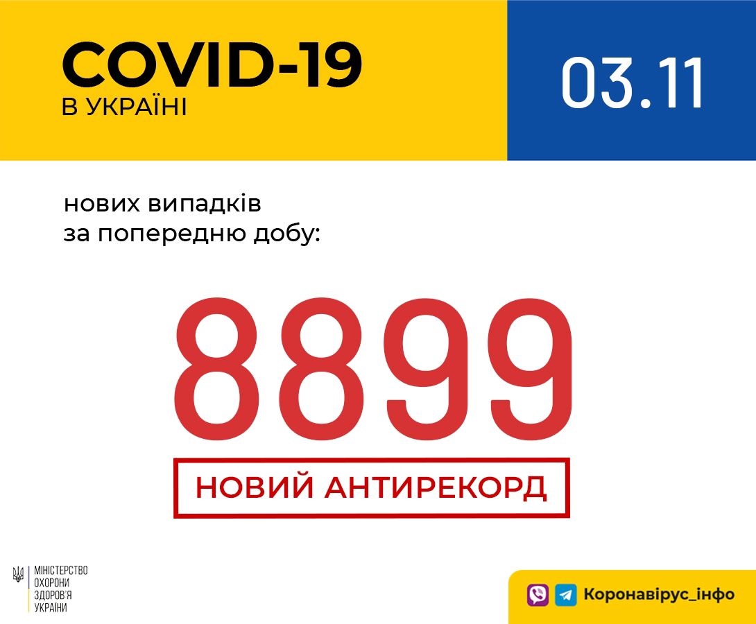  В Україні зафіксовано 8899 випадків коронавірусної хвороби за добу