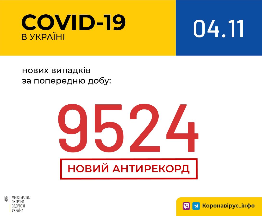 В Україні зафіксовано 9524 випадків коронавірусної хвороби за добу