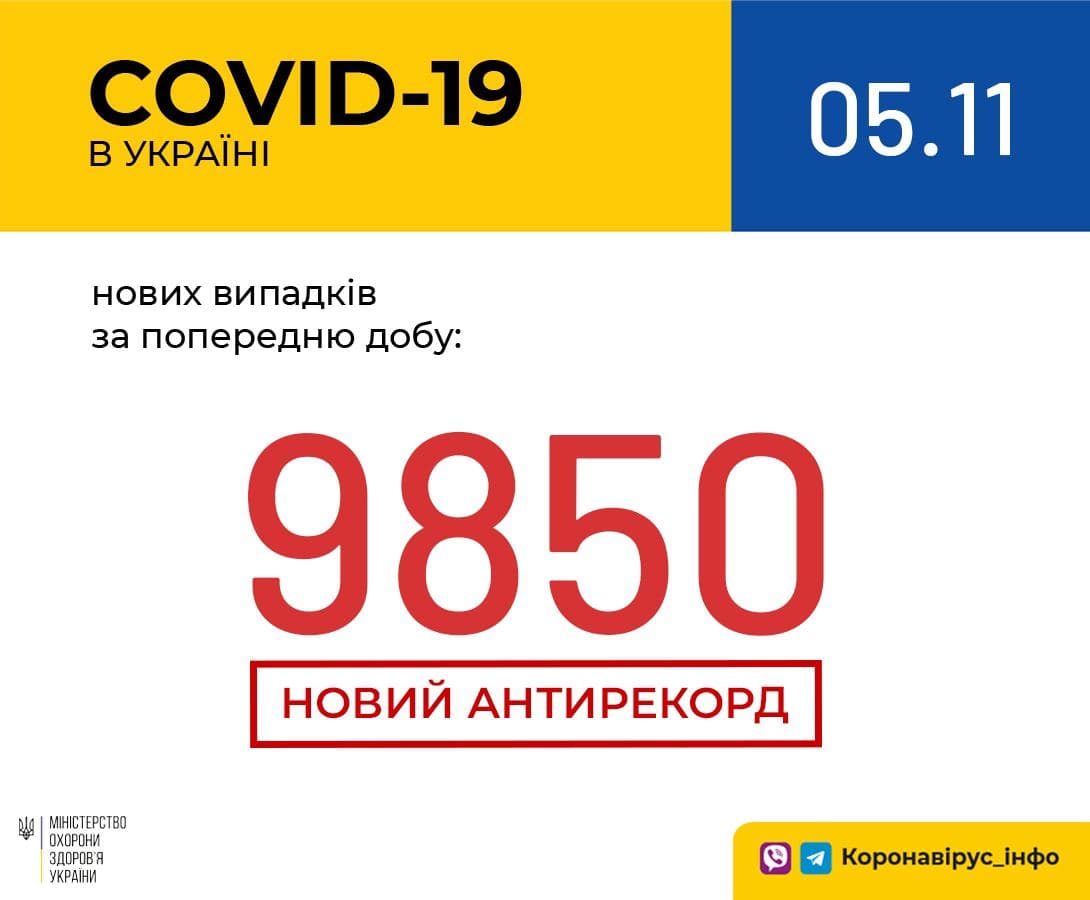 За минулу добу в Україні зафіксовано 9850 нових випадків коронавірусної хвороби COVID-19 (з них дітей – 369, медпрацівників – 514) 