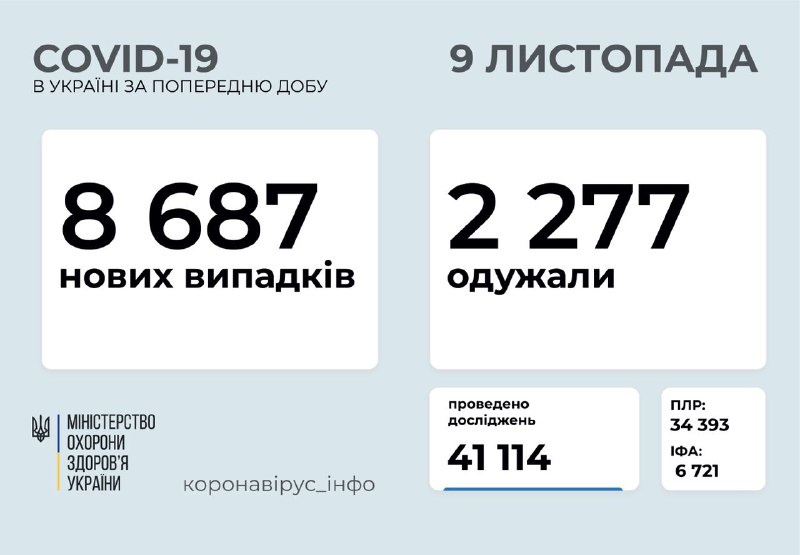В Україні зафіксовано 8687 випадків коронавірусної хвороби за добу