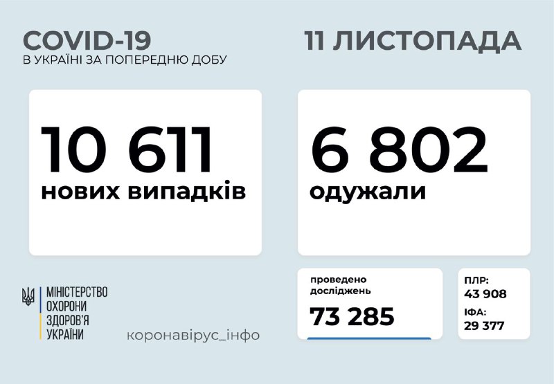 В Україні зафіксовано 10611 випадків коронавірусної хвороби за добу