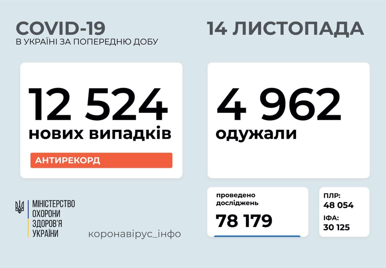 12 524 нових випадки коронавірусної хвороби COVID-19 зафіксовано в Україні станом на 14 листопада 2020 року