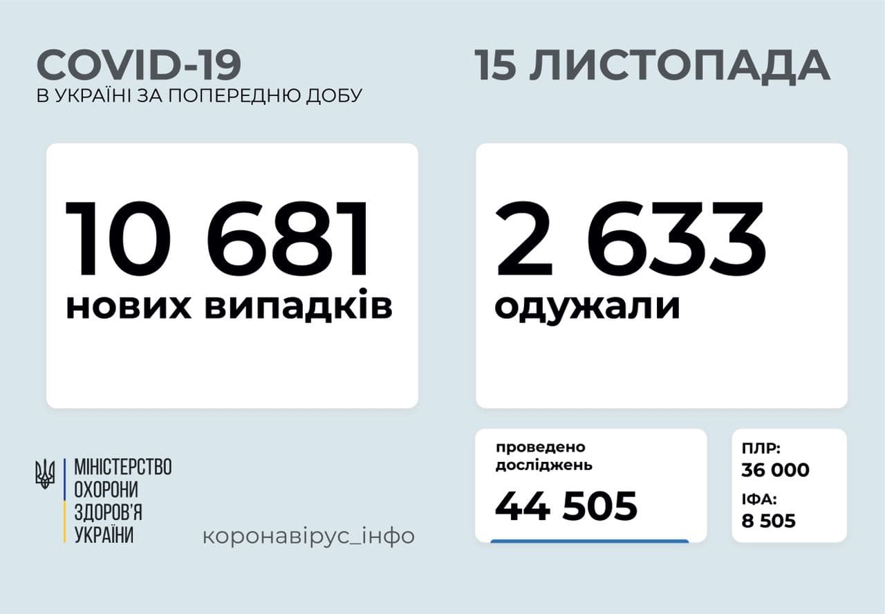 В Україні за добу зафіксовано 10681 випадок коронавірусу