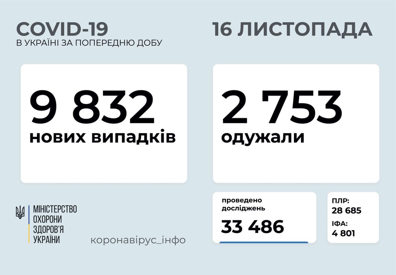 В Україні за добу зафіксовано 9 832 випадок коронавірусу