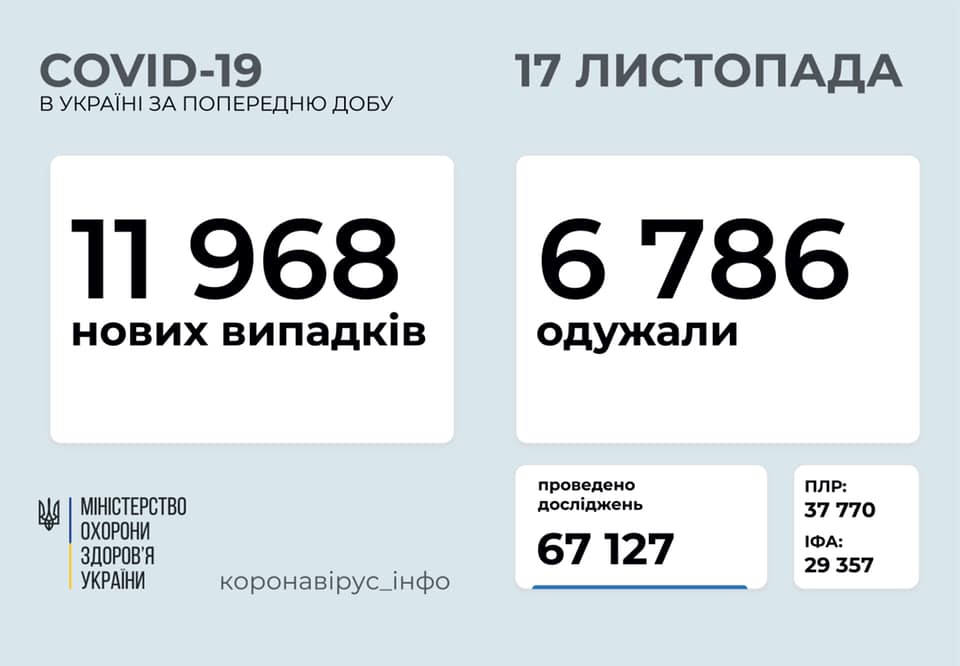 В Україні 11968 нових випадків коронавірусу за добу