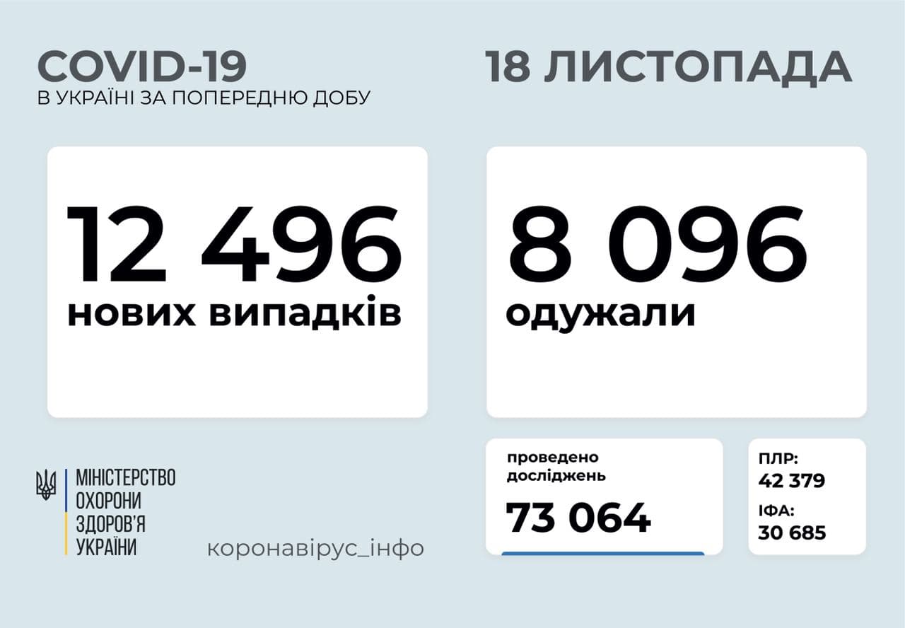 В Україні за добу зафіксовано 12 496 нових випадків коронавірусної хвороби