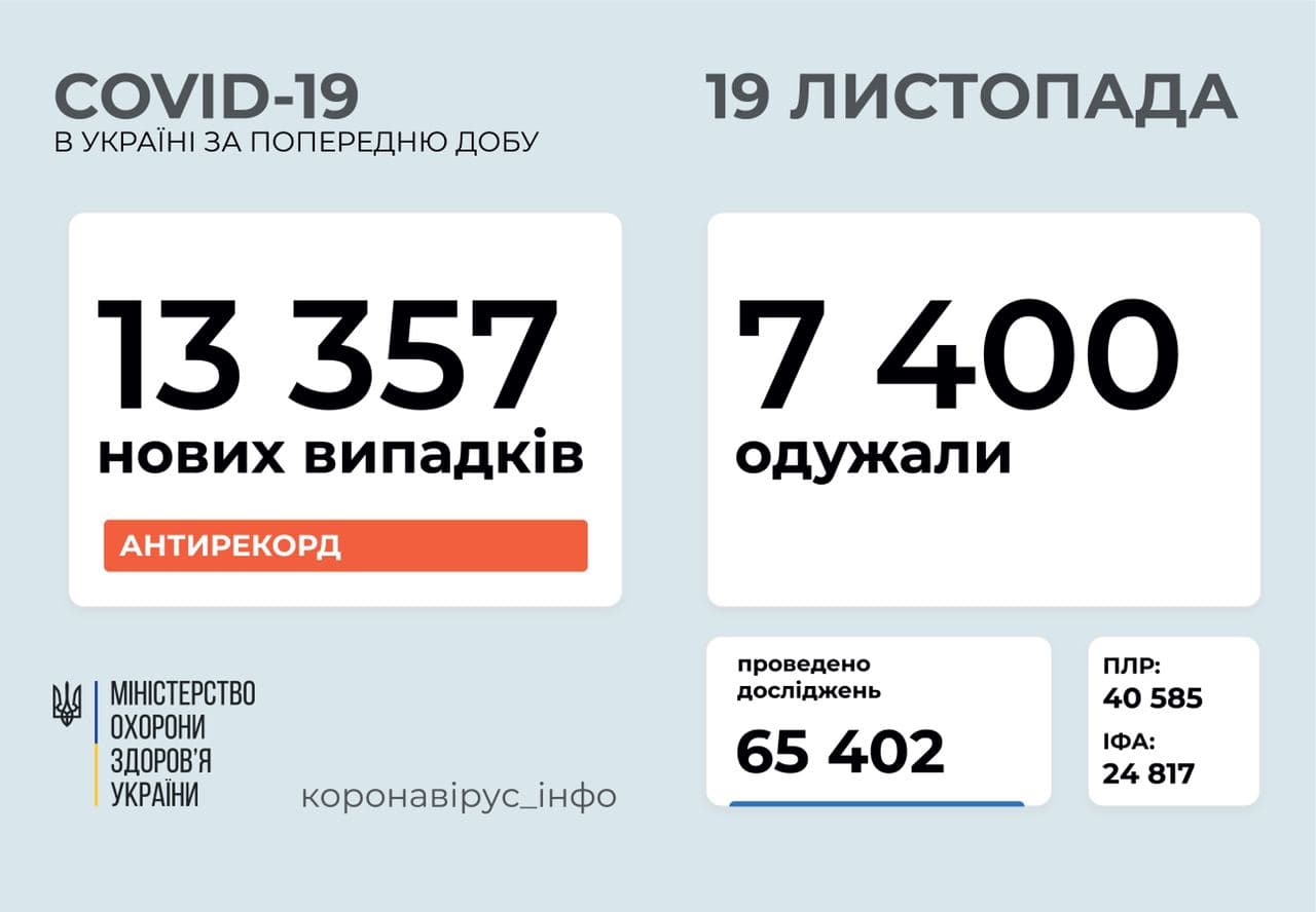 В Україні за добу зафіксовано 13 357 нових випадків COVID-19