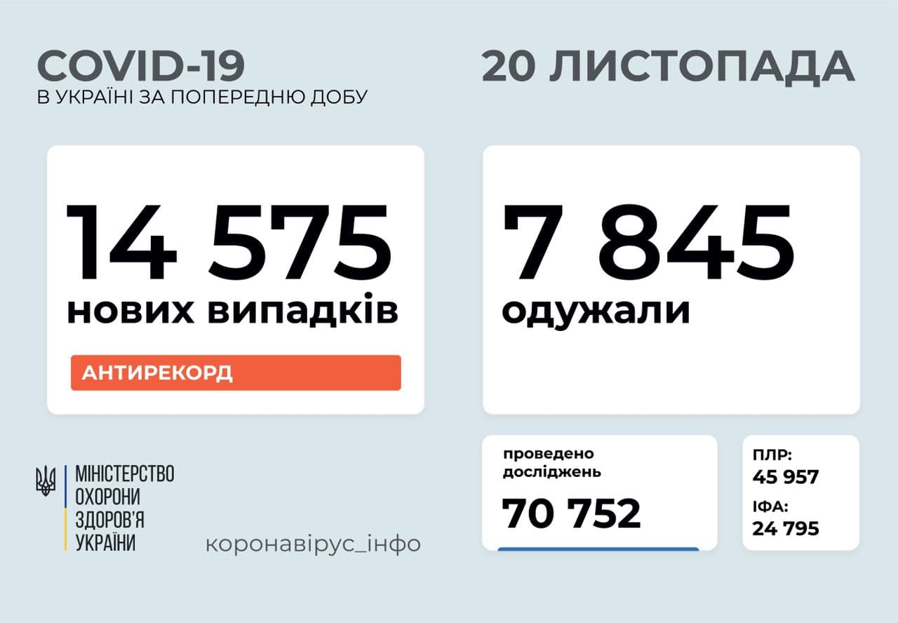 В Україні за добу зафіксовано 14 575 нових випадків COVID-19