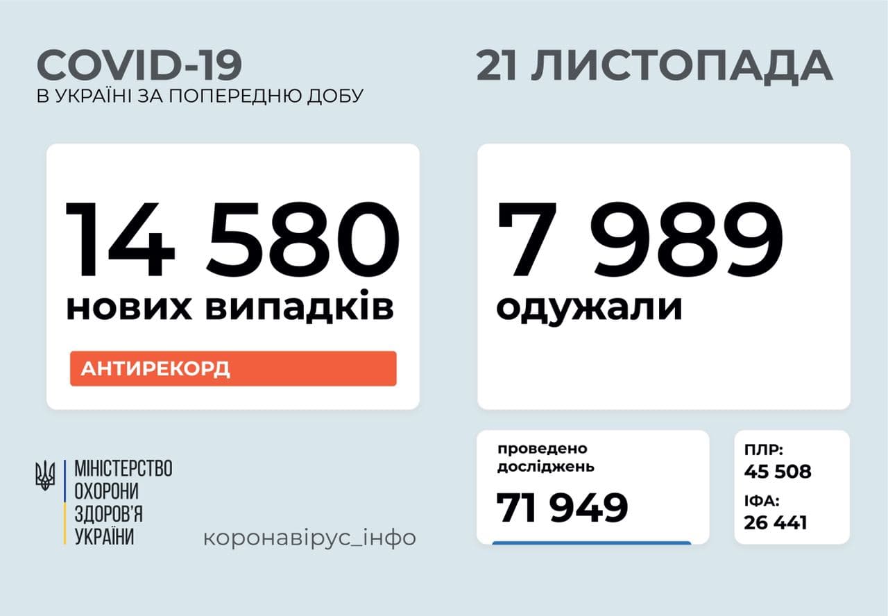 В Україні кількість нових хворих за добу наблизилася до 15 тисяч