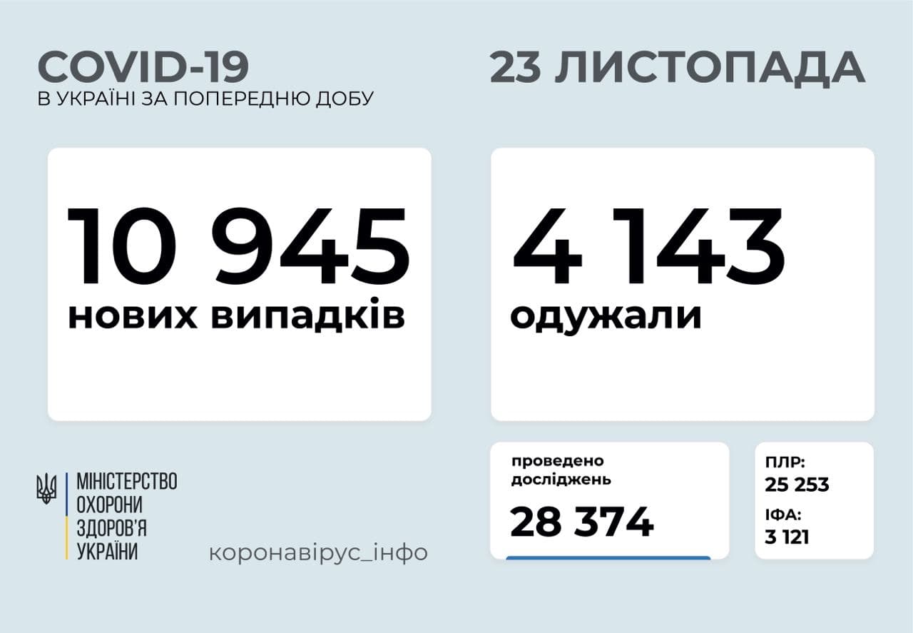 За добу в Україні зафіксовано 10 945 нових випадків захворювання на COVID-19