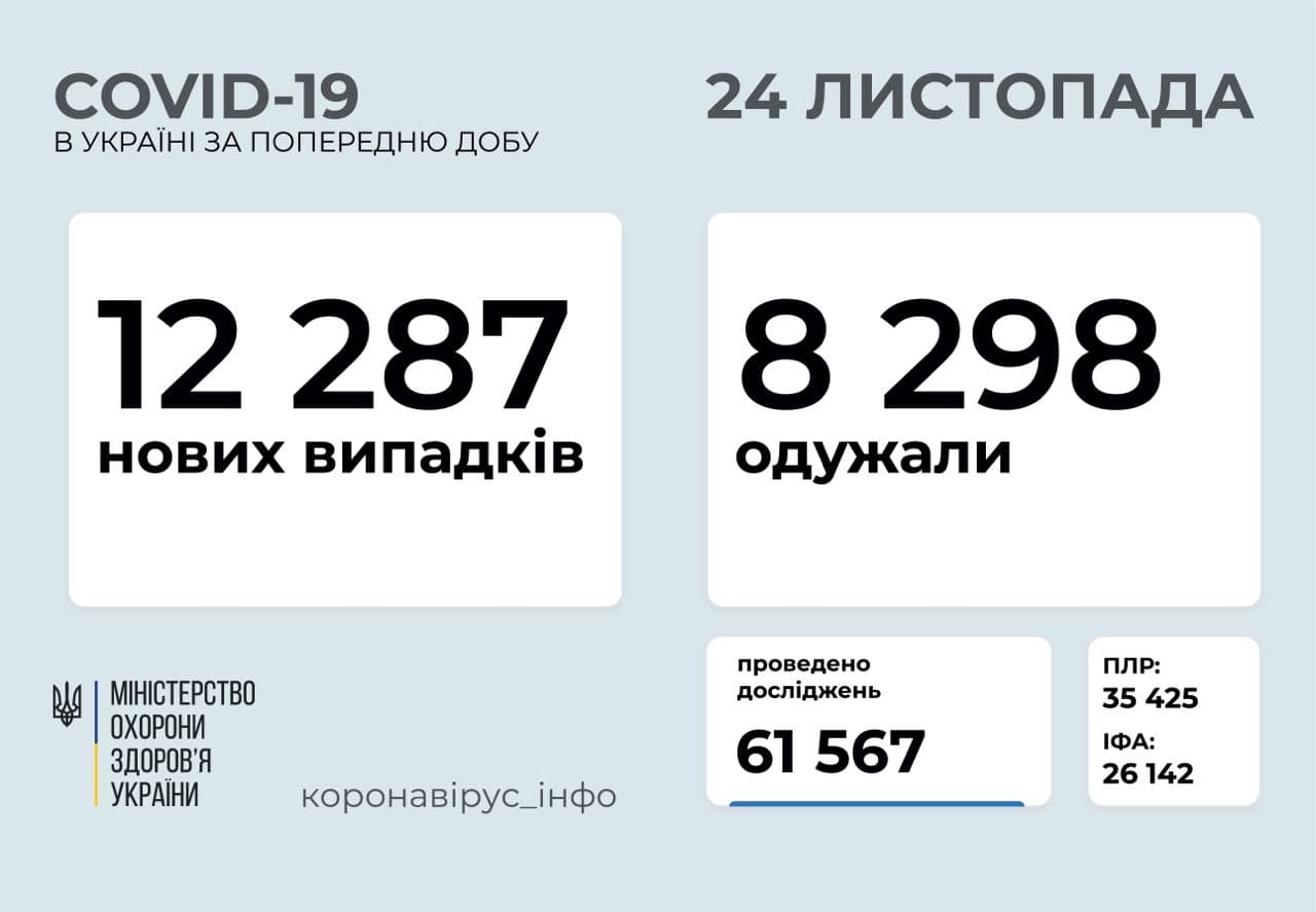 За добу в Україні зафіксовано 12 287 нових випадків захворювання на COVID-19