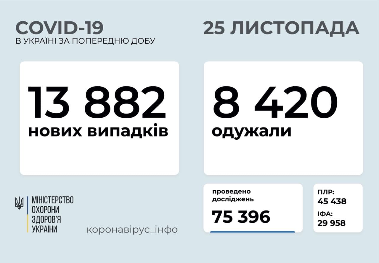 В Україні за добу зафіксовано 13 882 нові випадки захворювання на COVID-19