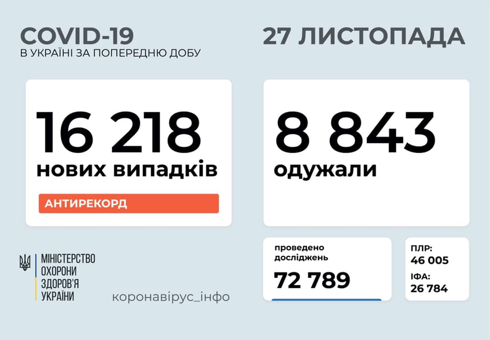 В Україні за добу діагностували 16218 захворювань на коронавірус. Найбільше за весь період карантину