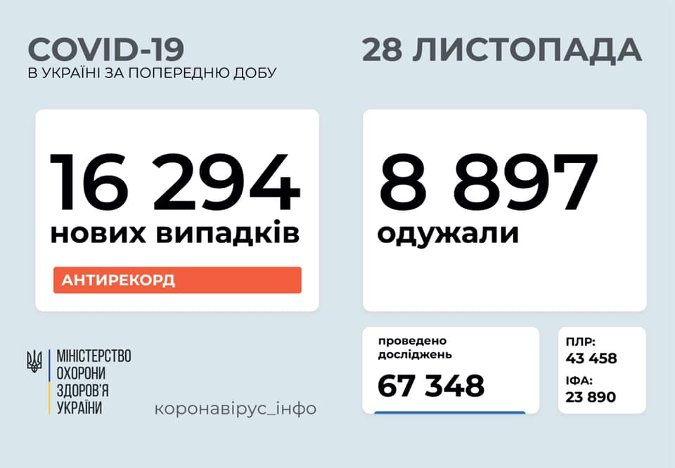 В Україні за добу діагностували 16 294 нові випадки захворювання на COVID-19 