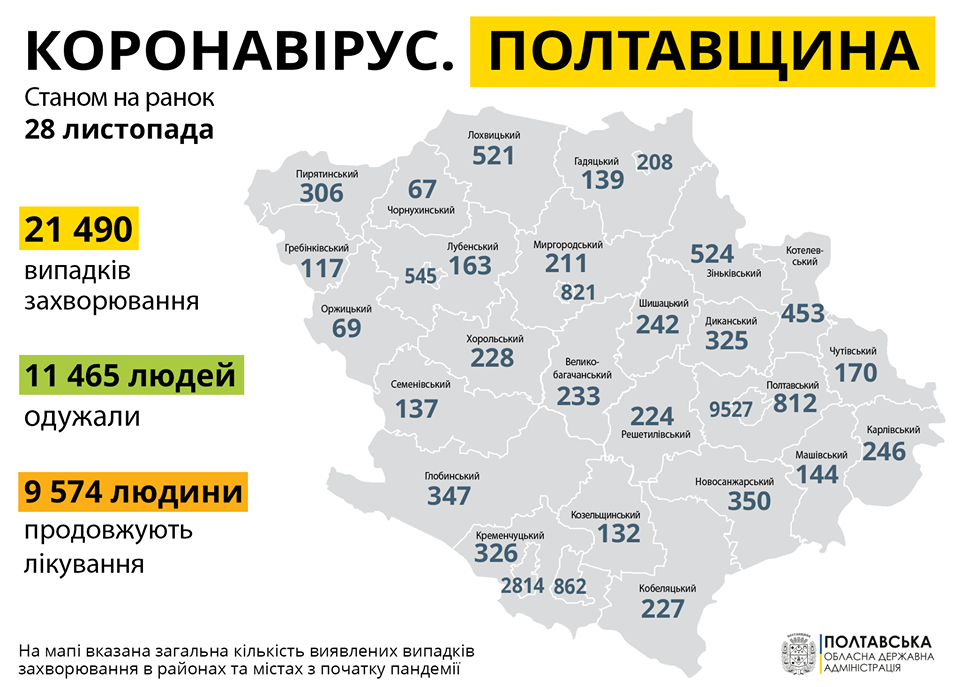 На Полтавщині за минулу добу зареєстровано 789 нових випадків захворювання на COVID-19