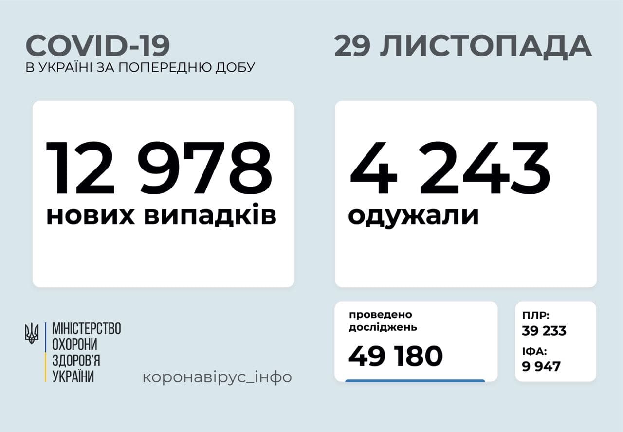  В Україні за добу зафіксовано 12978 випадків коронавірусу