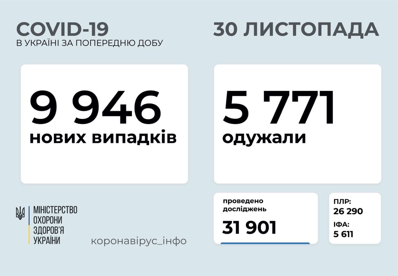 В Україні за добу діагностували 9 946 нових випадків захворювання на COVID-19 