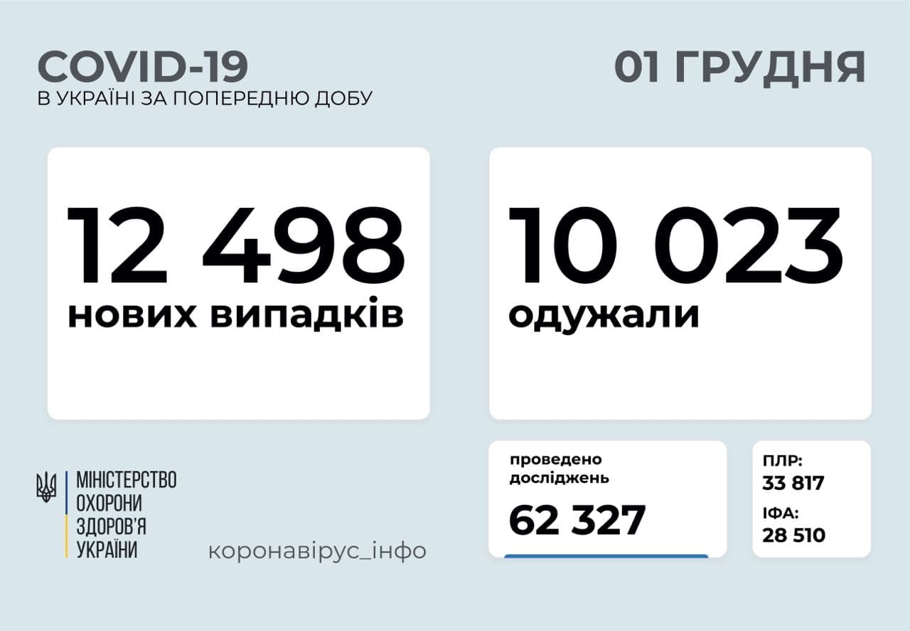 За добу в Україні діагностували 12 498 нових випадків захворювання на COVID-19 