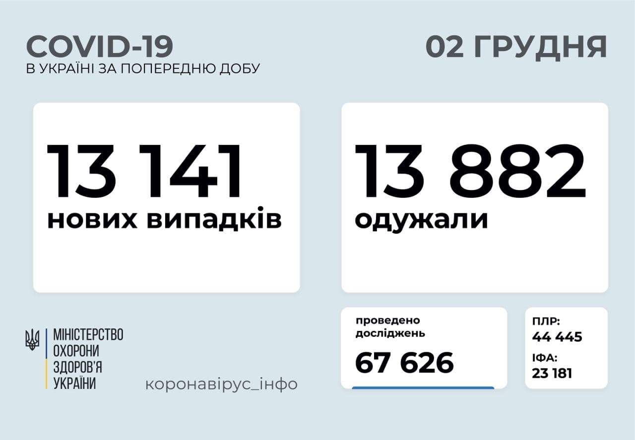 В Україні за добу – 13 141 новий випадок захворювання на COVID-19 