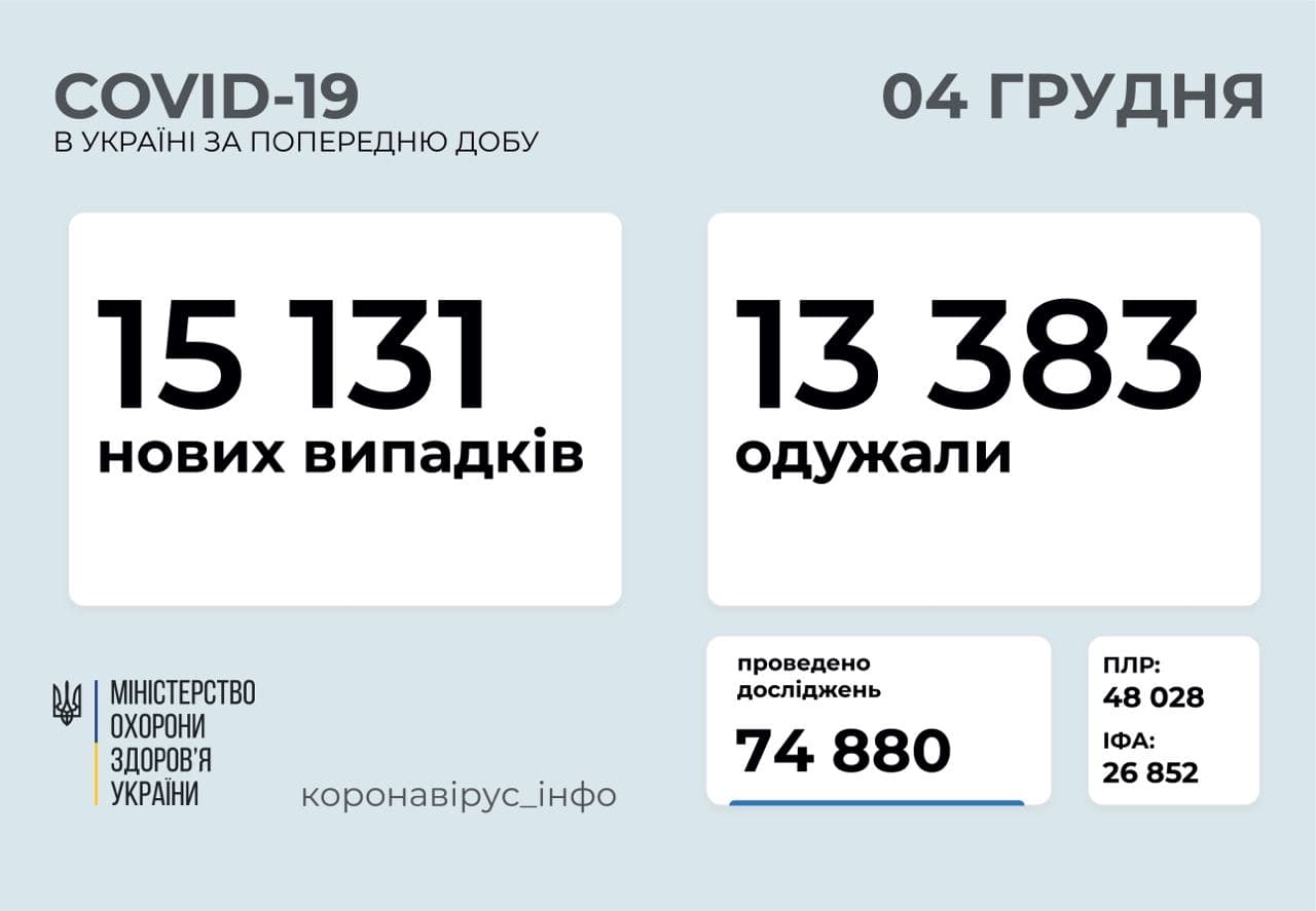 За минулу добу в Україні – 15 131 новий випадок коронавірусної хвороби