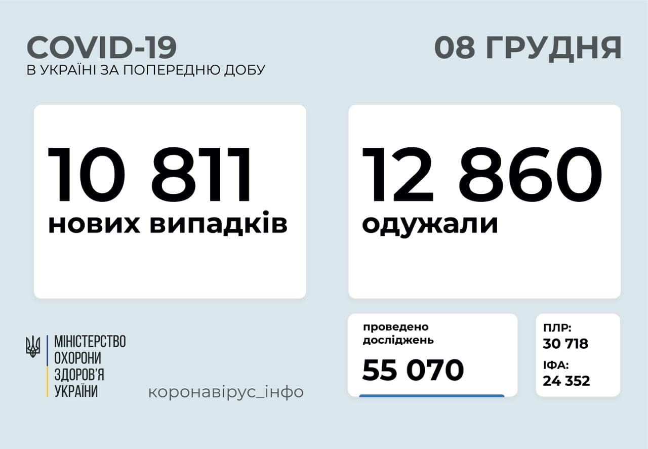 В Україні за минулу добу – 10 811 нових випадків захворювання на COVID-19
