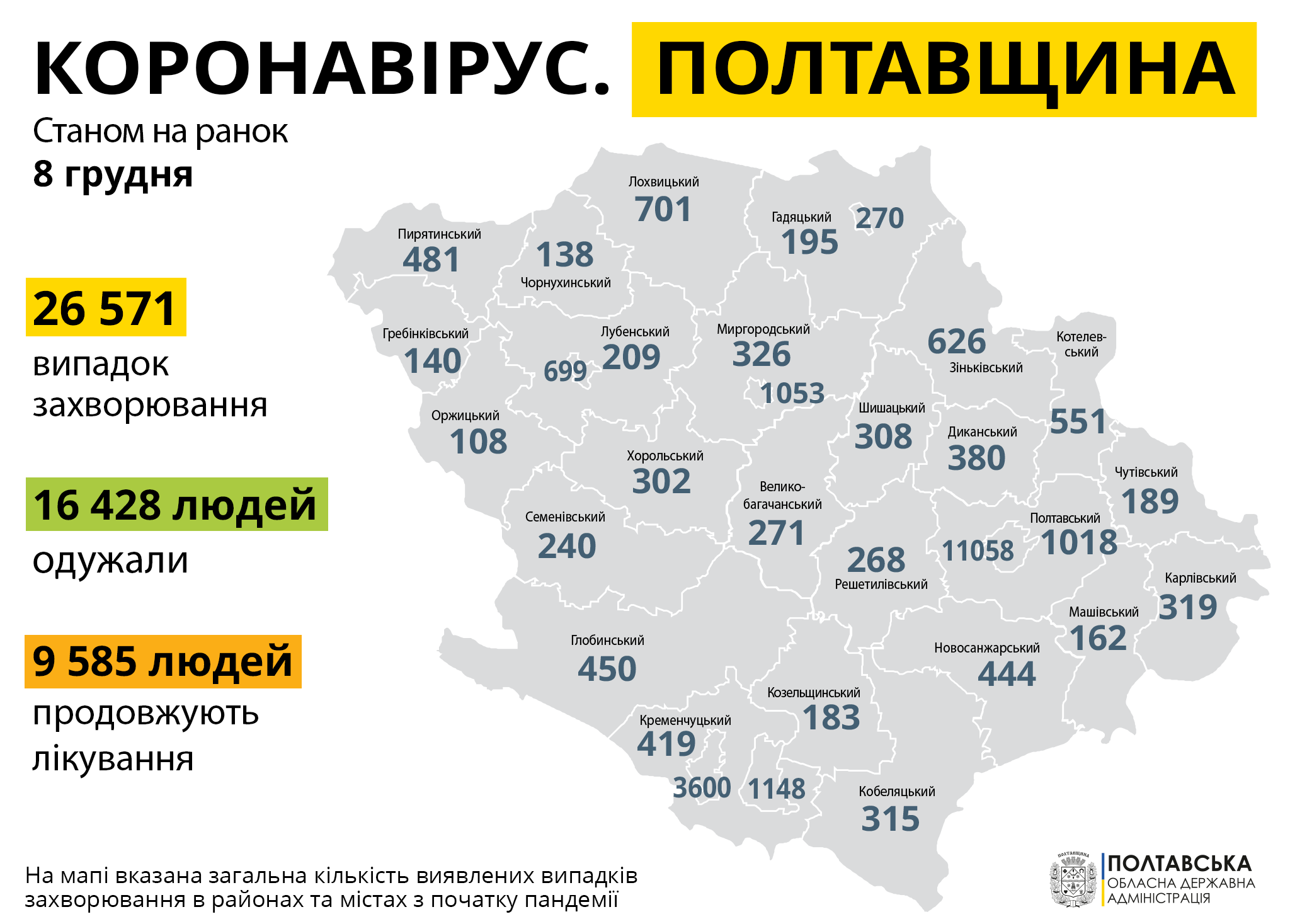  На Полтавщині за минулу добу зареєстровано 916 нових випадків захворювання на COVID-19