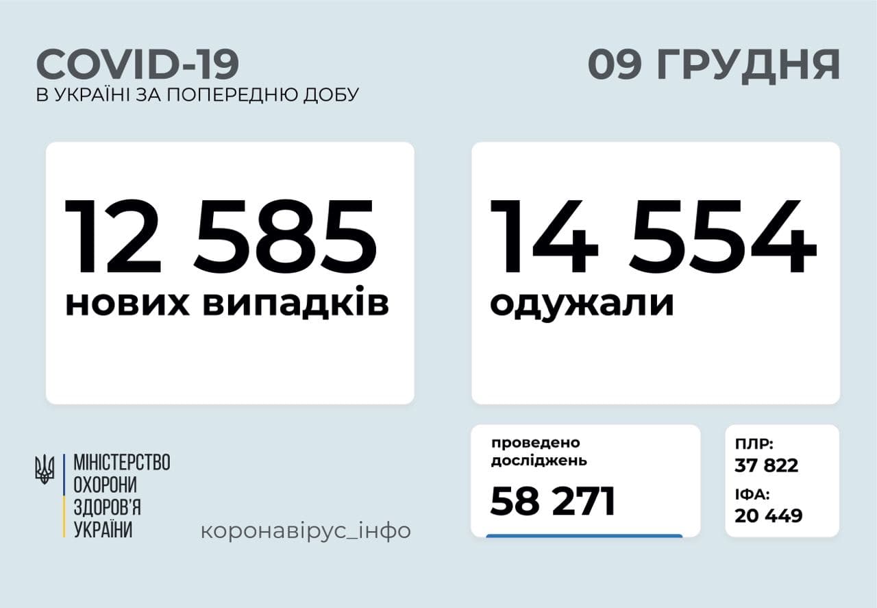 За минулу добу в Україні зафіксовано 12 585 нових випадків хвороби COVID-19