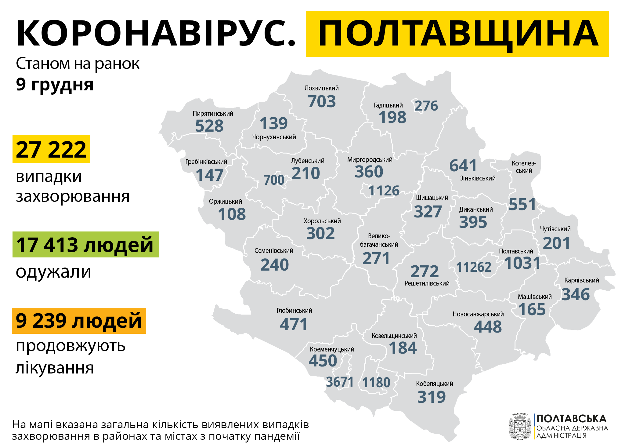  На Полтавщині за минулу добу зареєстровано 651 нових випадків захворювання на COVID-19