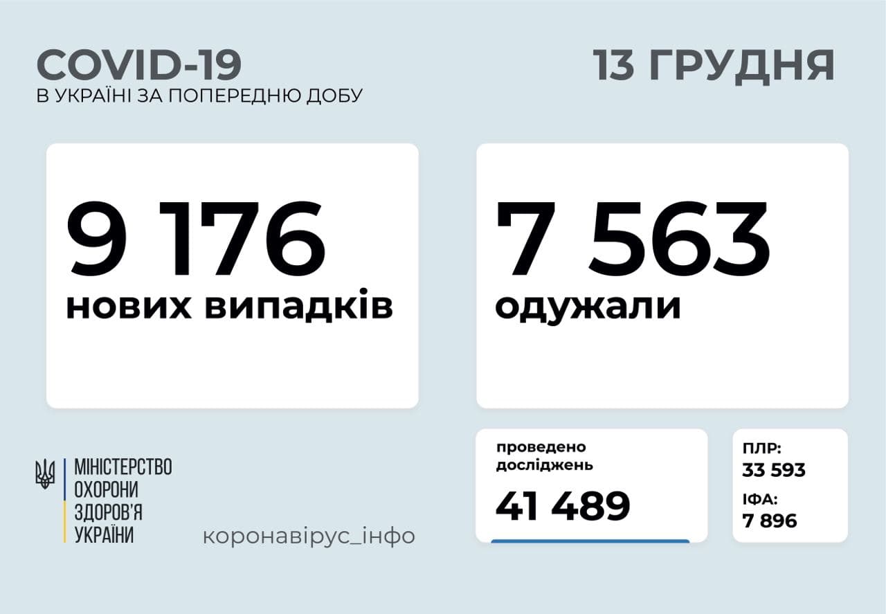 В Україні за добу зафіксовано 9 176 випадків коронавірусу