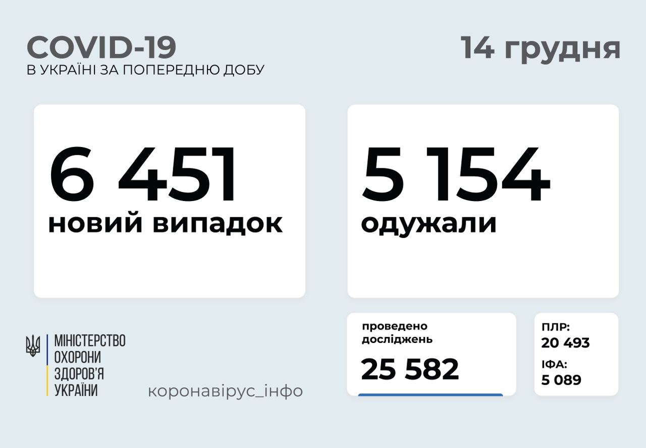 В Україні за добу виявили 6 451 випадок COVID-19