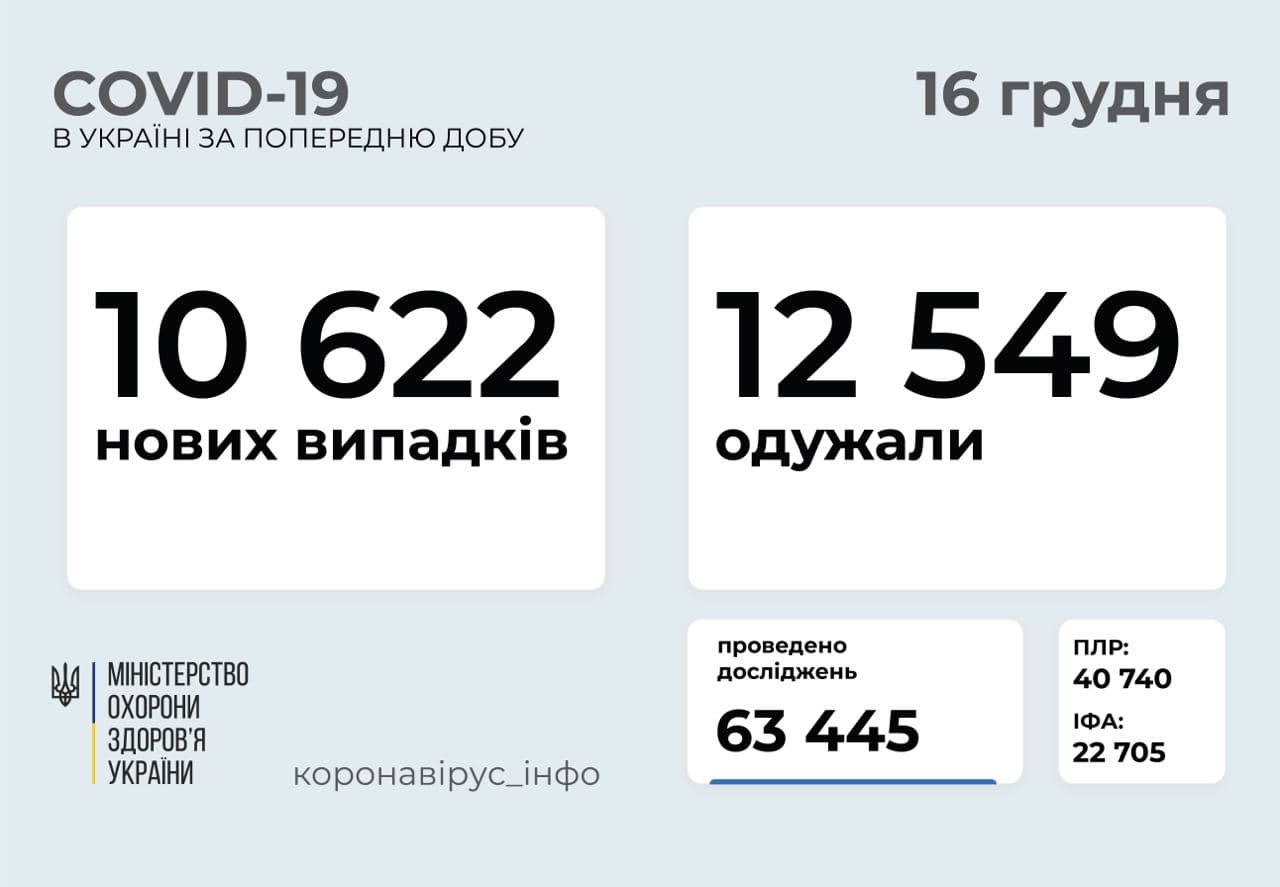 В Україні за добу виявили 10 622 випадків COVID-19