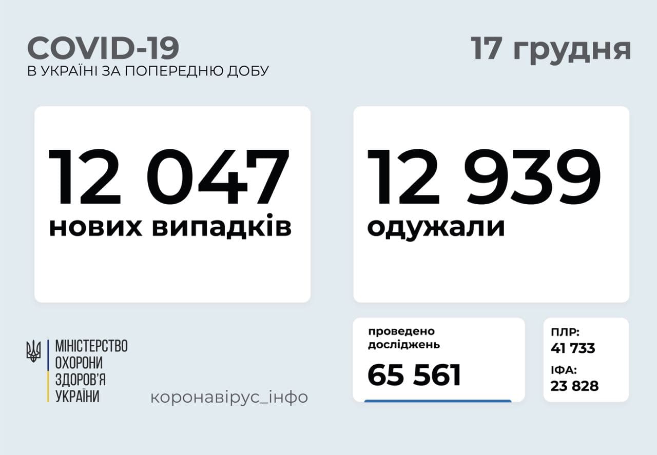 В Україні за добу виявили 12 047 нових випадків COVID-19