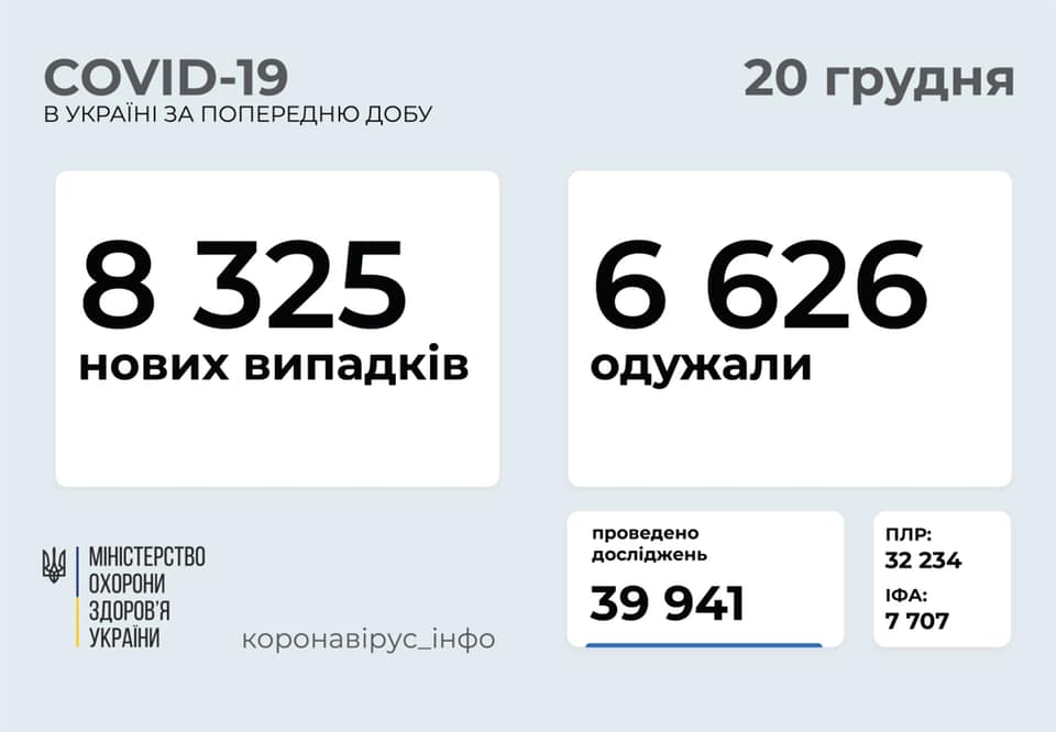 В Україні за добу зафіксували 8 325 нових випадків COVID-19