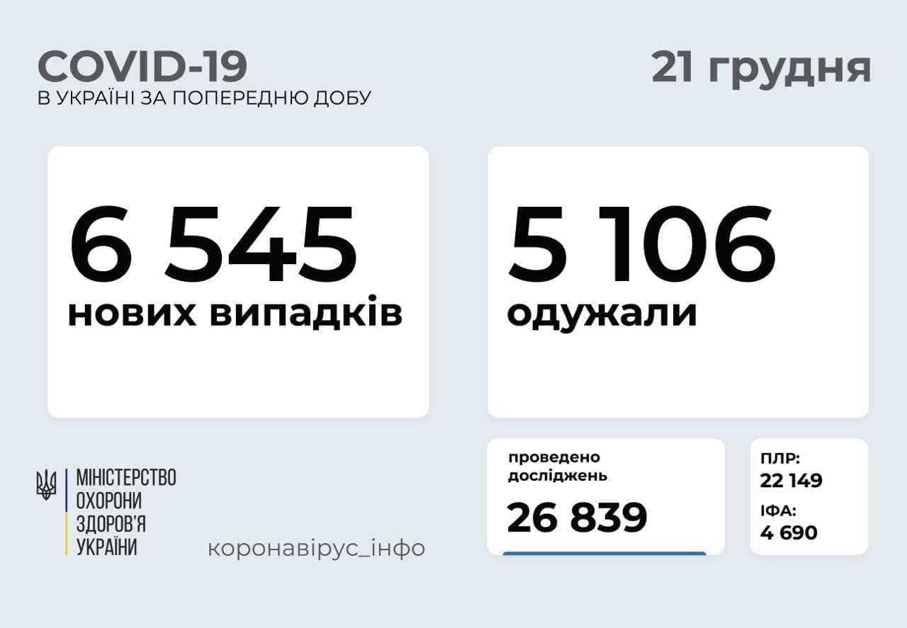 В Україні за добу зафіксували 6 545  нових випадків COVID-19