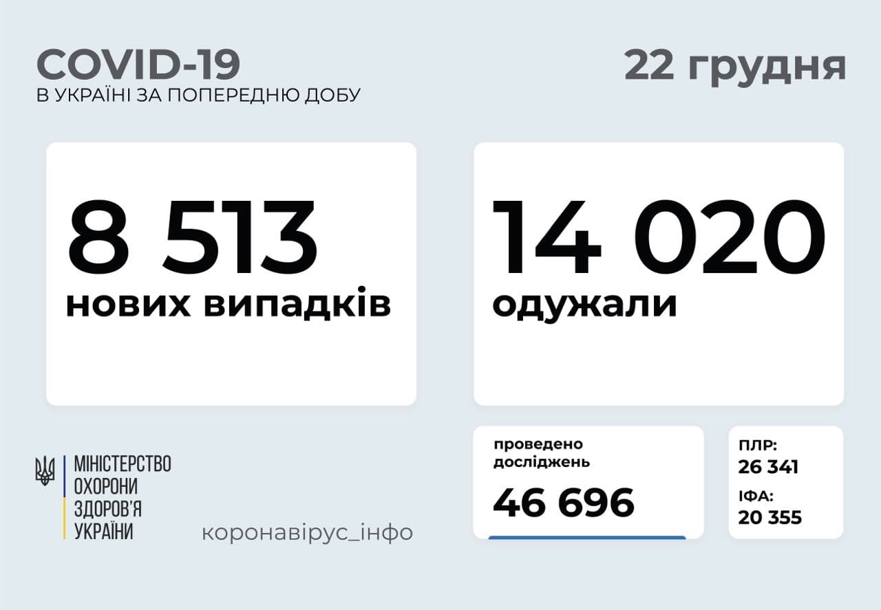 В Україні за добу зафіксували 8 513  нових випадків COVID-19