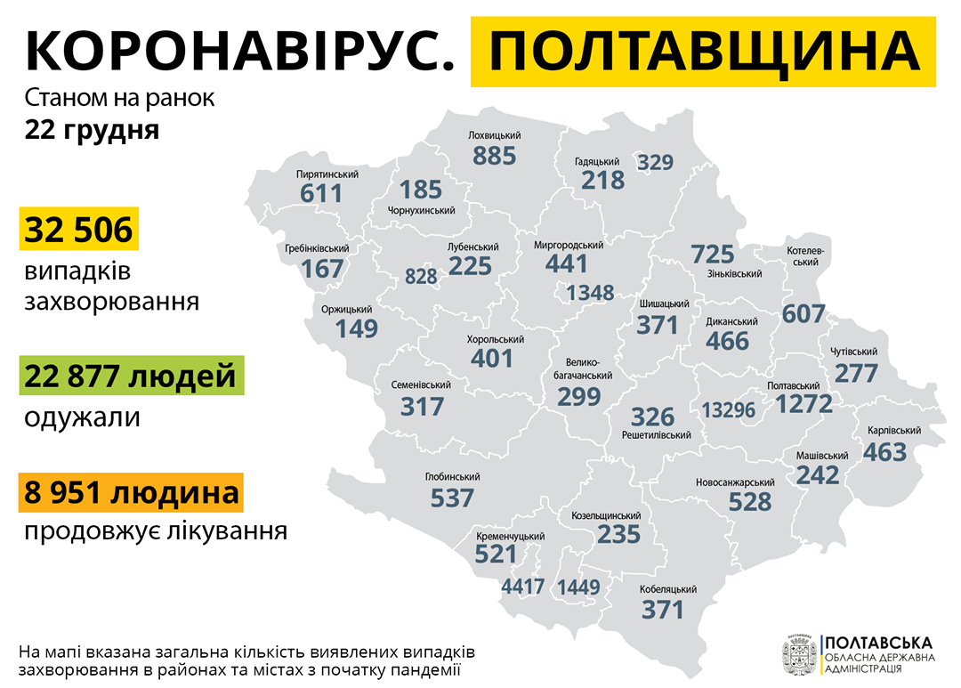 На Полтавщині за минулу добу зареєстровано 545 нових випадків захворювання на COVID-19