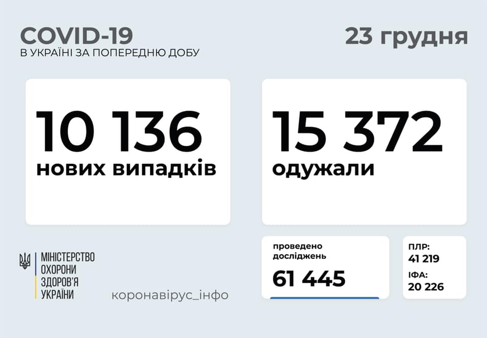 В Україні за добу зафіксували 10 136  нових випадків COVID-19