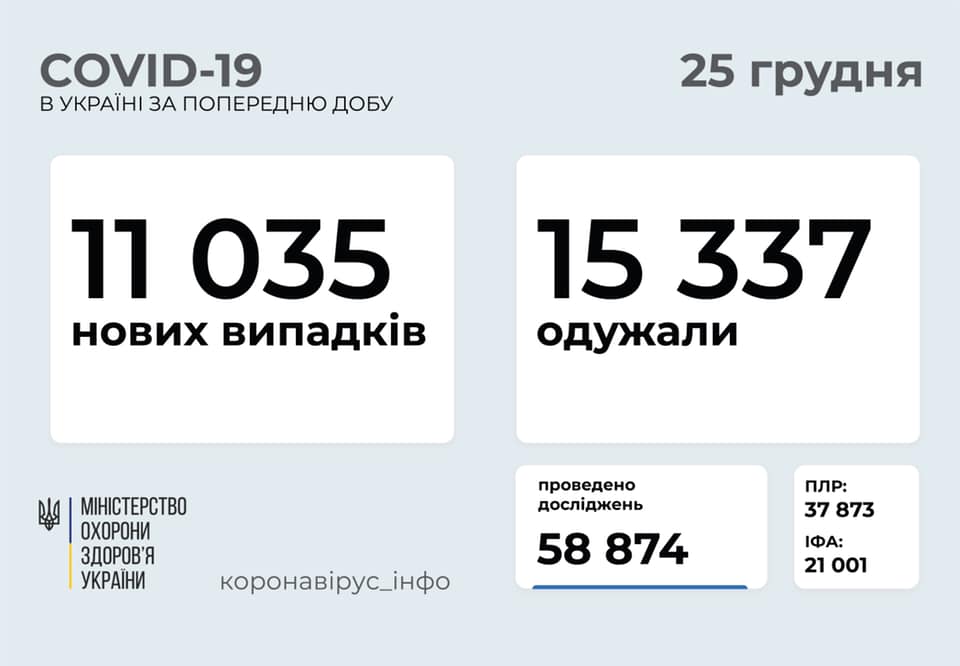 В Україні за добу зафіксували 11 035 нових випадків COVID-19