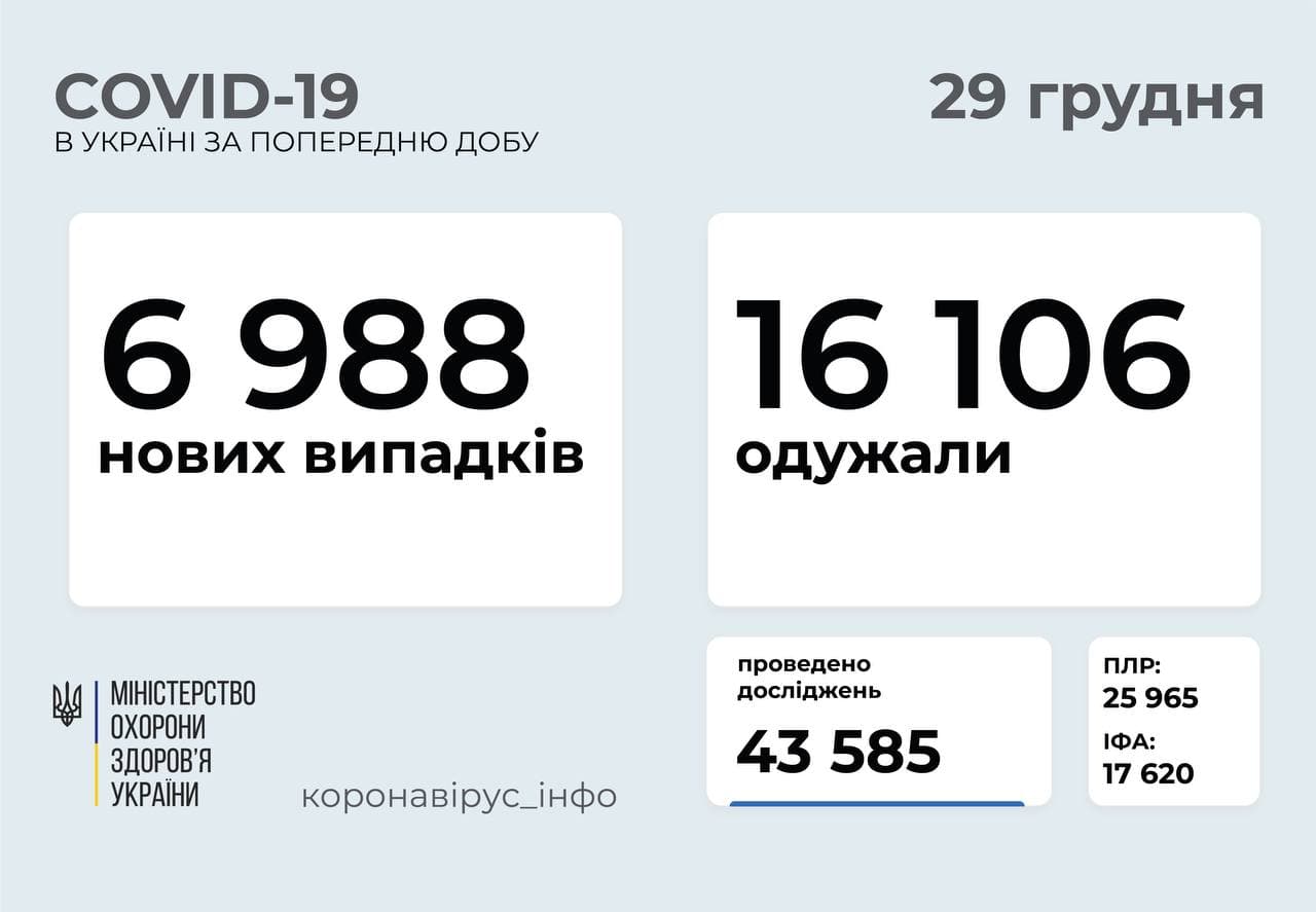 В Україні за добу зафіксували 6 988 нових випадків COVID-19