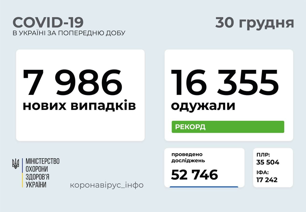 В Україні за добу зафіксували 7 986 нових випадків COVID-19