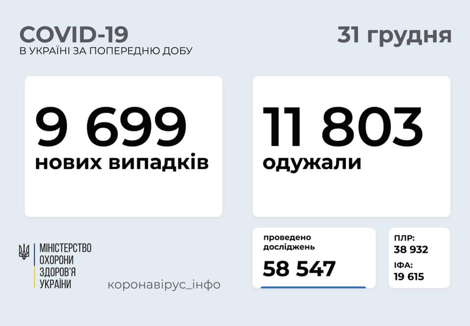 В Україні за добу зафіксували  9 699 нових випадків COVID-19
