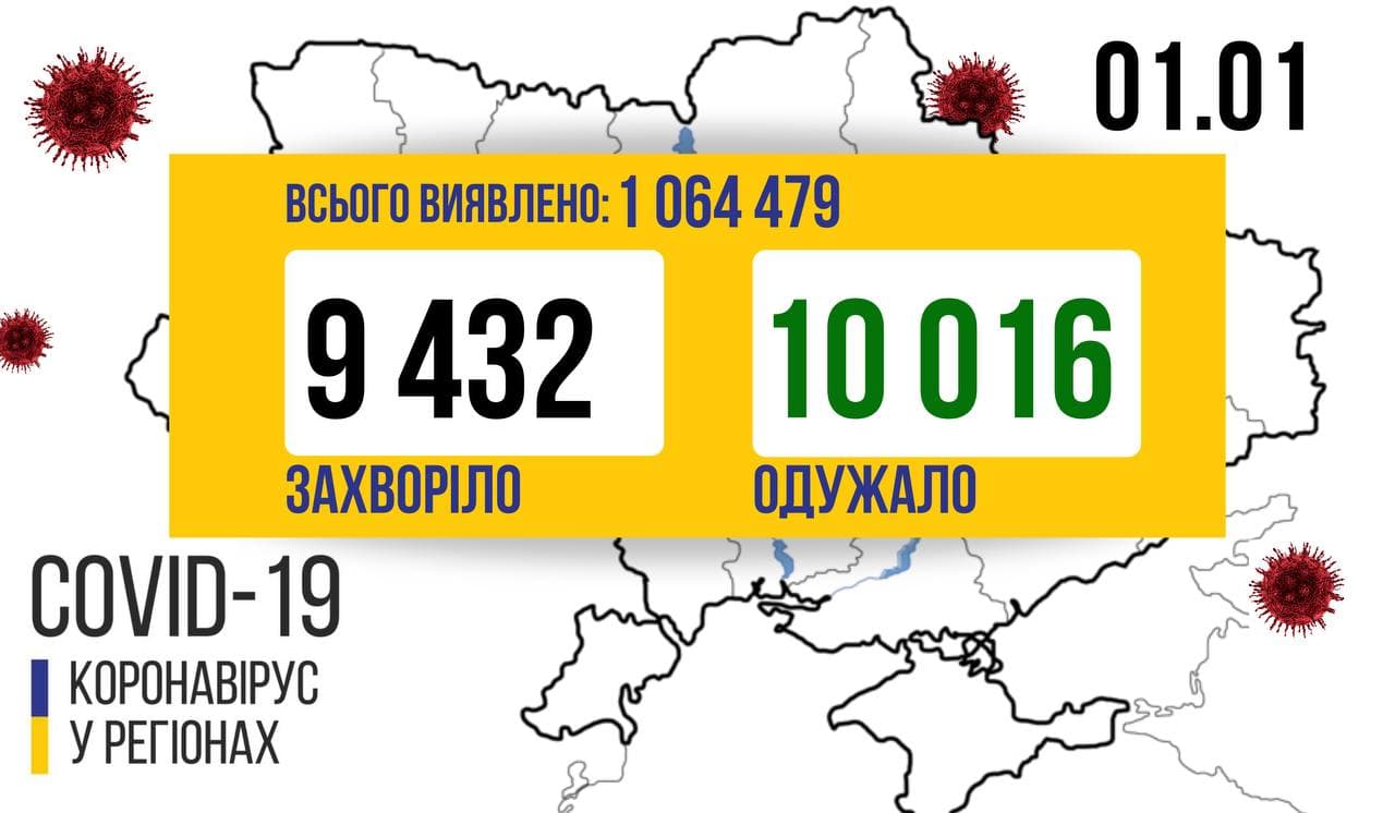 В Україні за добу зафіксували  9 432 нових випадки коронавірусу
