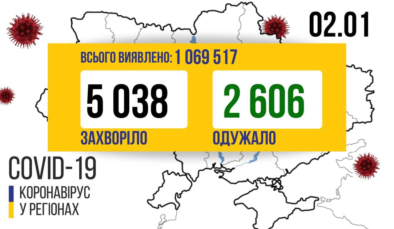 В Україні за добу зафіксували  5 038  нових випадків  коронавірусу   