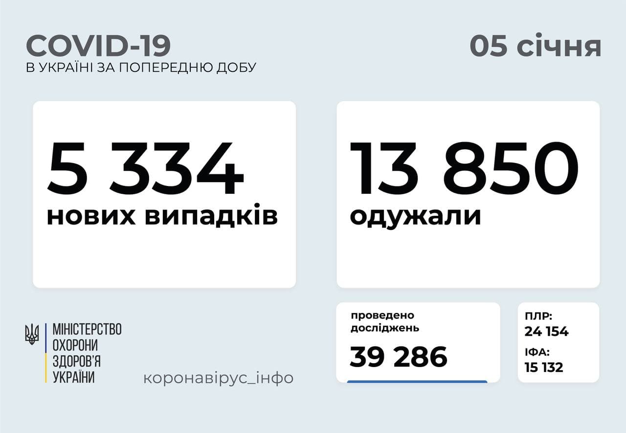 В Україні за добу діагностували 5 334  нових випадків захворювань на COVID-19