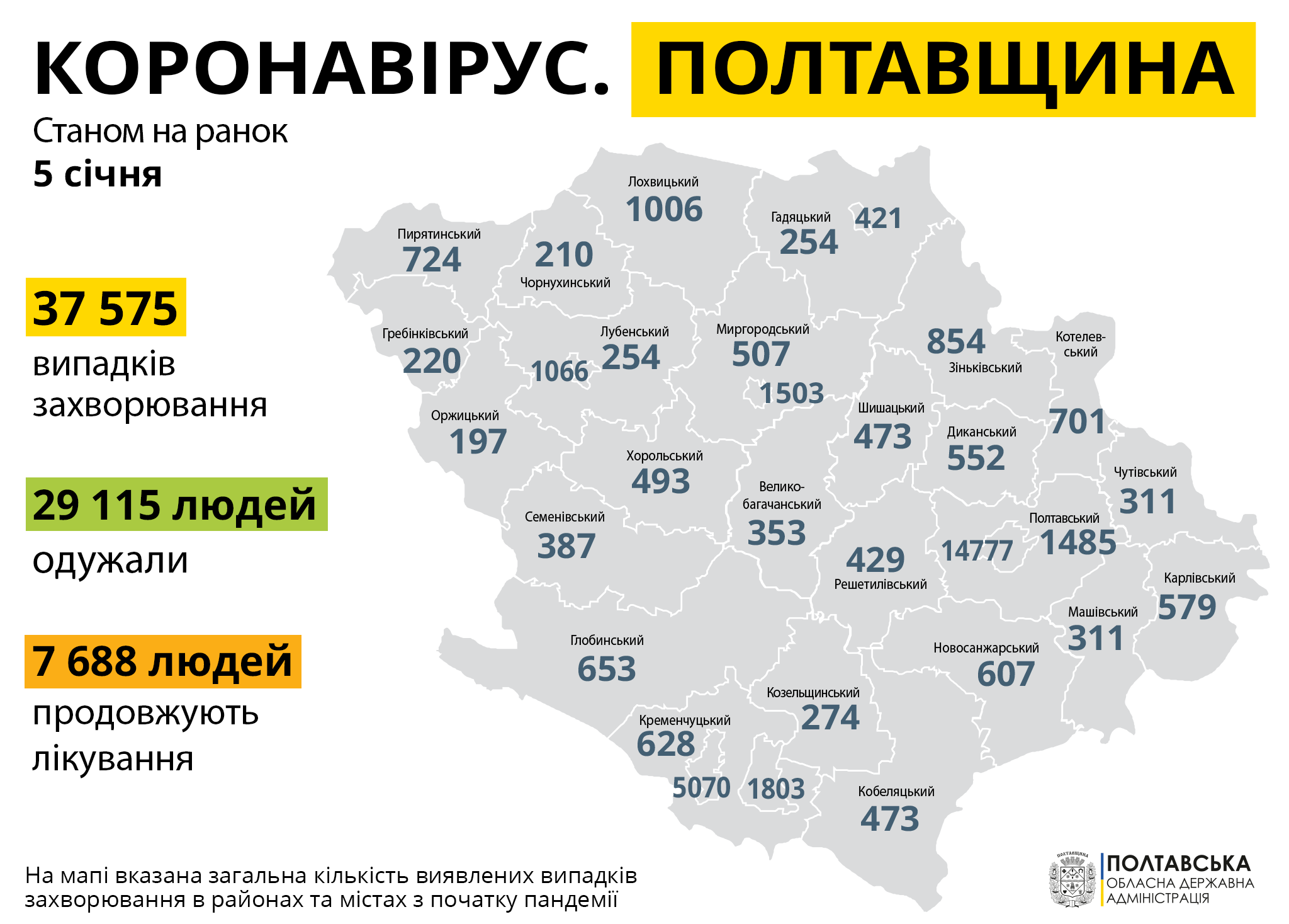 На Полтавщині за минулу добу зареєстровано 376 нових випадків захворювання на COVID-19