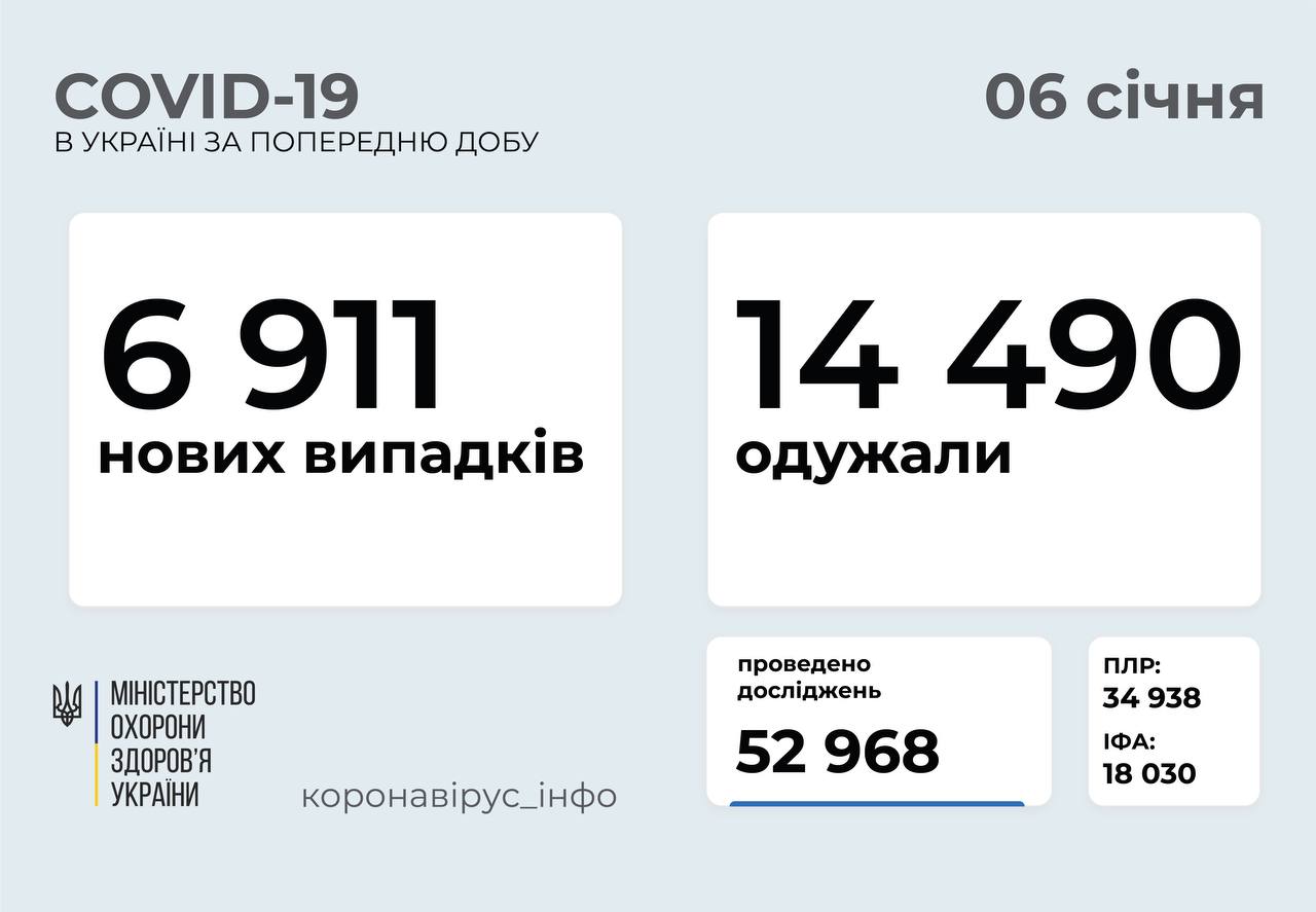 В Україні за добу діагностували 6911 захворювань на коронавірус