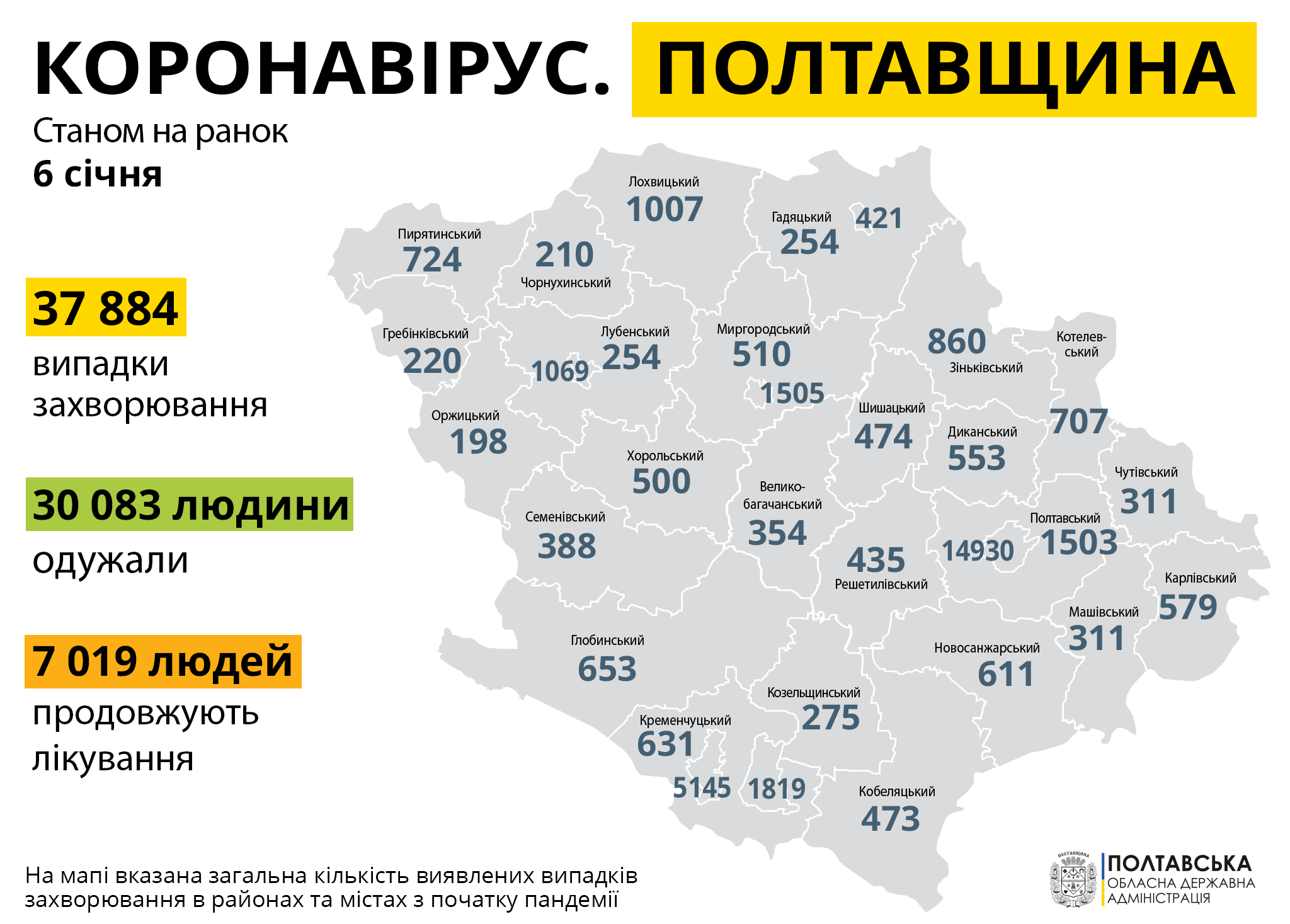 На Полтавщині за минулу добу зареєстровано 309 нових випадків захворювання на COVID-19