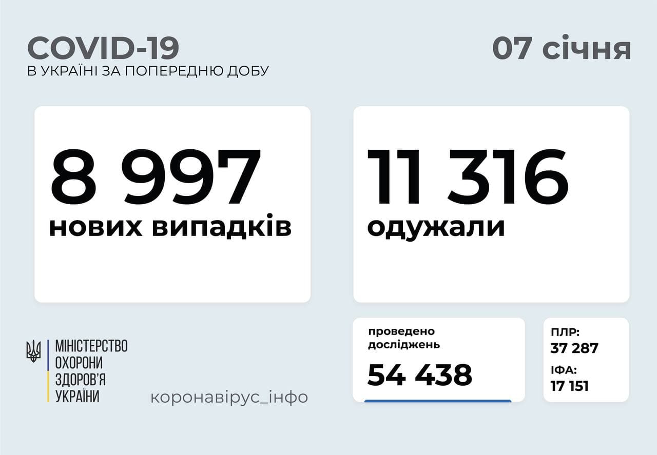 В Україні за добу зафіксовано 8997 нових випадків коронавірусу
