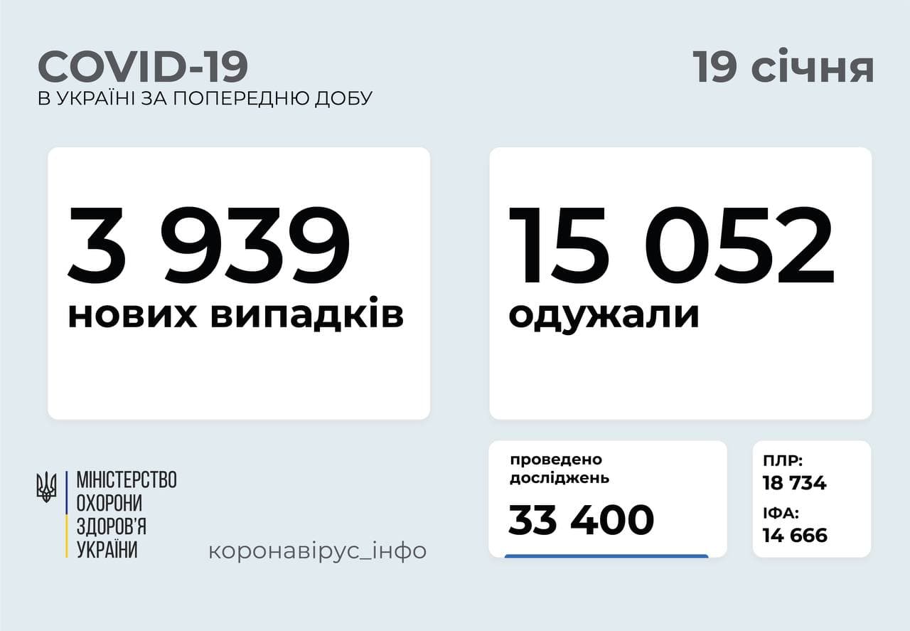 В Україні за добу зафіксували 3939 випадків COVID-19
